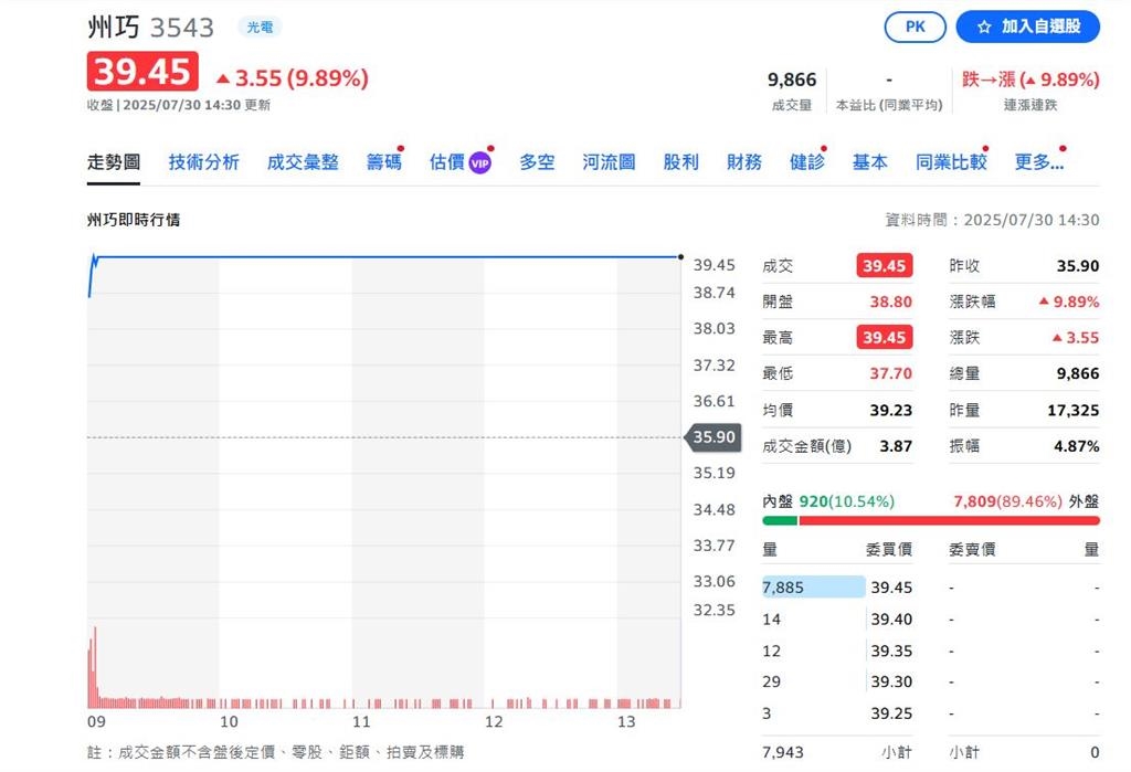 州巧又漲停變妖股?網友嗨喊:感謝主力讓我賺錢下車