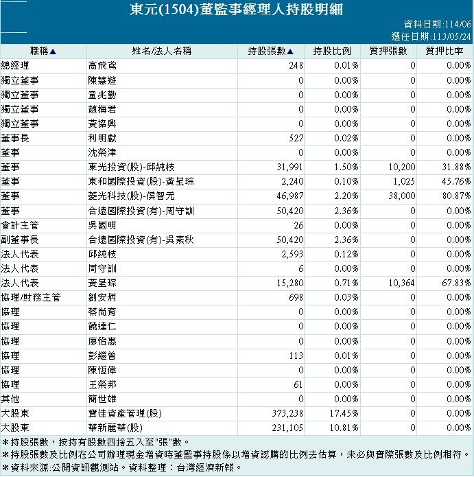 鴻海攜手東元搶攻電動車市場 兩家策略聯盟下午公布