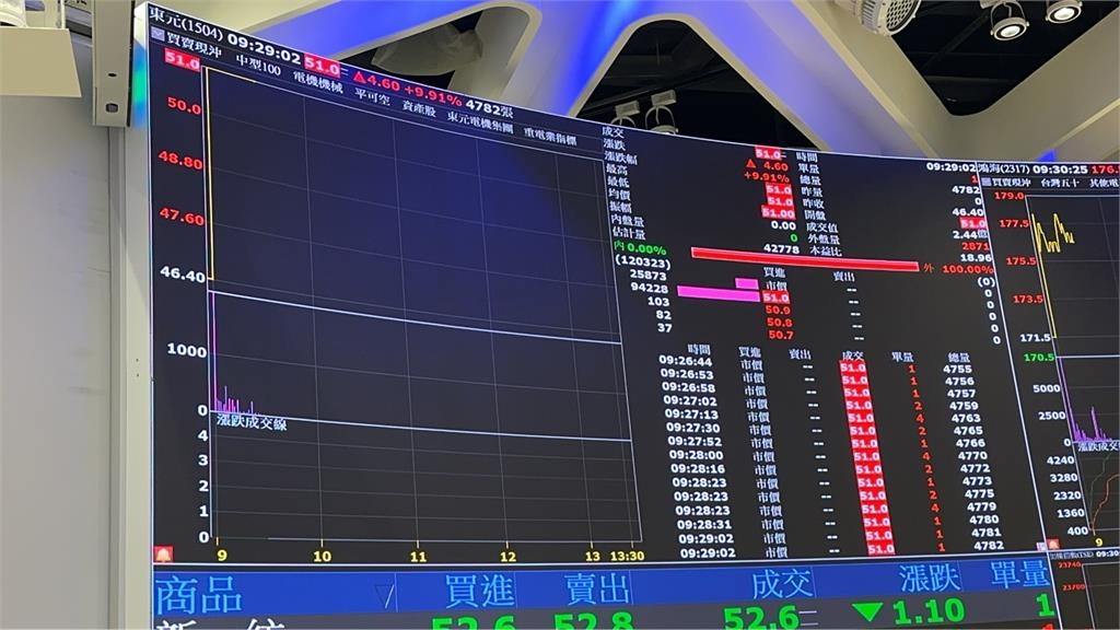 鴻海成東元第二大股東 聯手搶AI資料中心商機