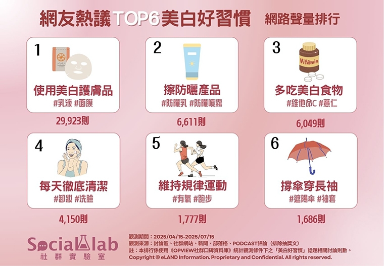 養成美白好習慣從裡到外 擁有白皙肌膚網友分享6件事
