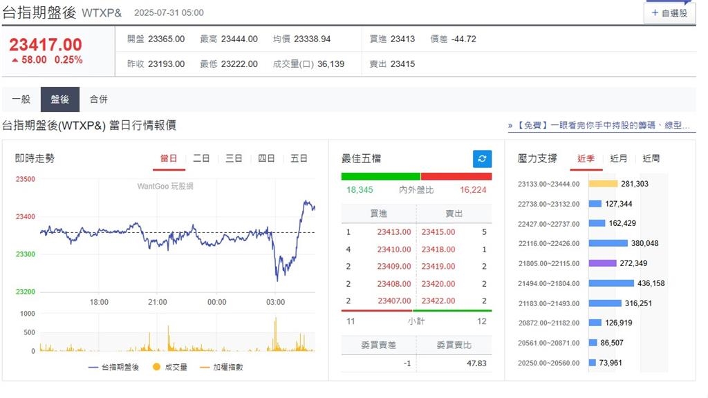快新聞/FED利率維持不變!美股小幅波動 台指期盤後小漲58點