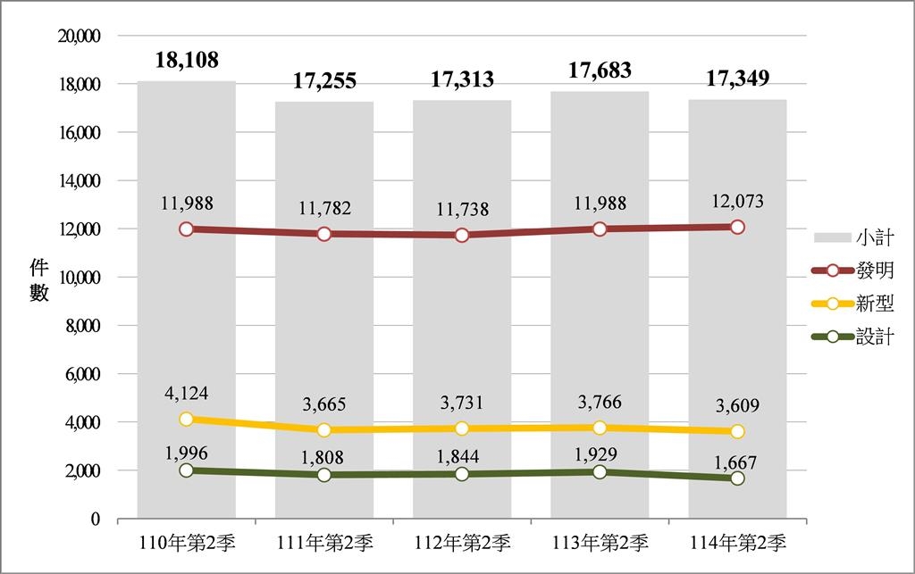 防中國竊取?專利王出爐 台積電第一 鴻海第二