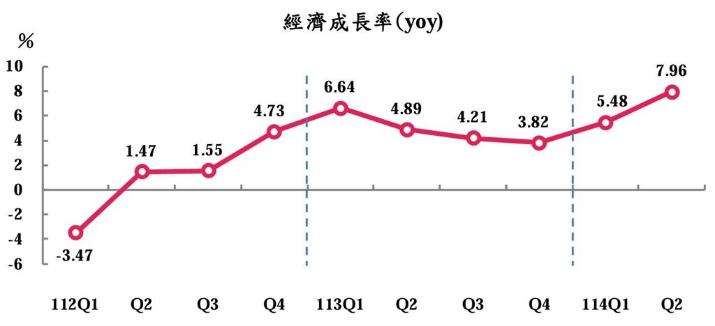 川普關稅公布前廠商急拉貨 主計總處:第二季GDP增7.96%