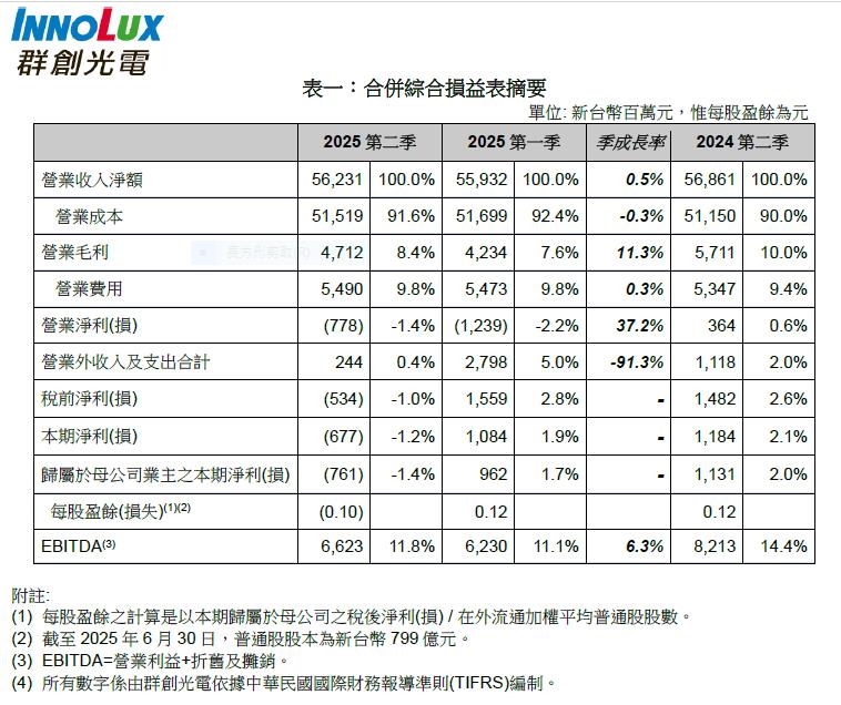 面板雙虎公布第二季營收 這一家合併營收562億元