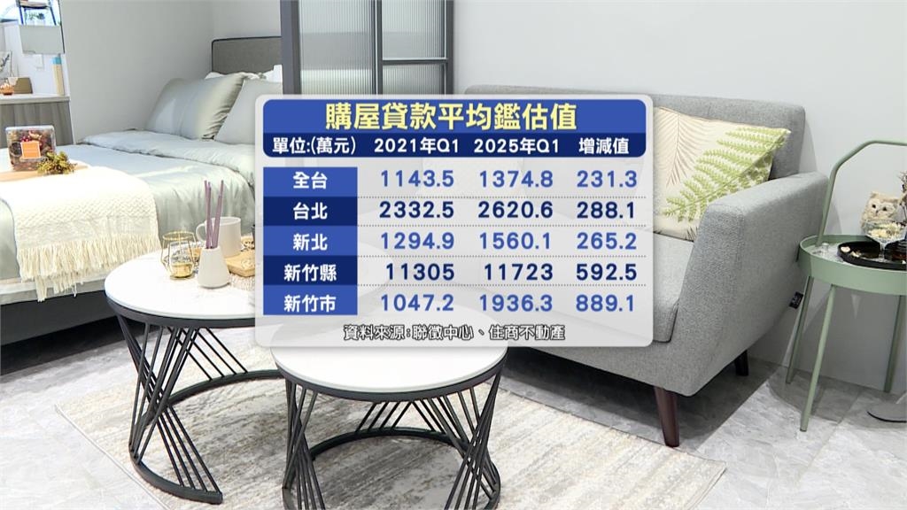越晚買房越吃虧?5年多付231萬還少3坪 首購族壓力大