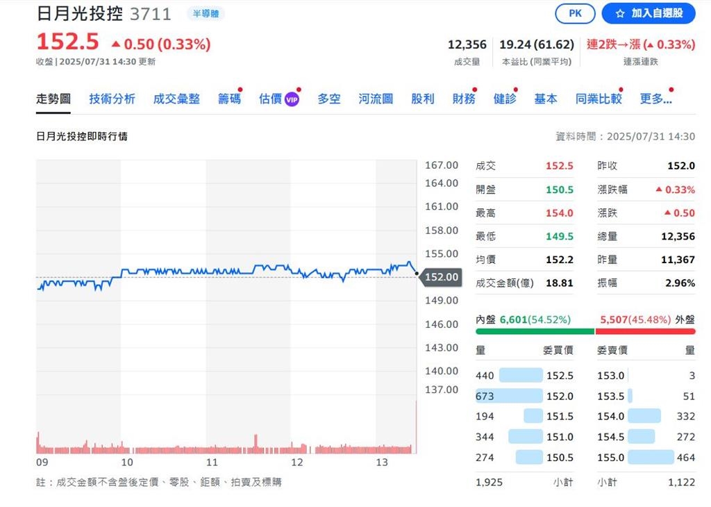 日月光第二季財報出爐 獲利受匯損衝擊 下半年會更好