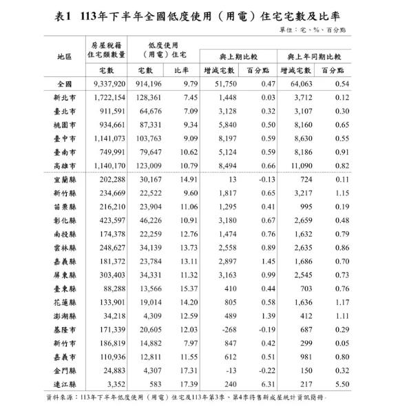 快新聞/全台空屋飆破91萬戶創高 內政部數據揭集中在「這3縣市」