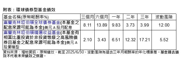 擺開聯準會糾結 放大債市投資版圖