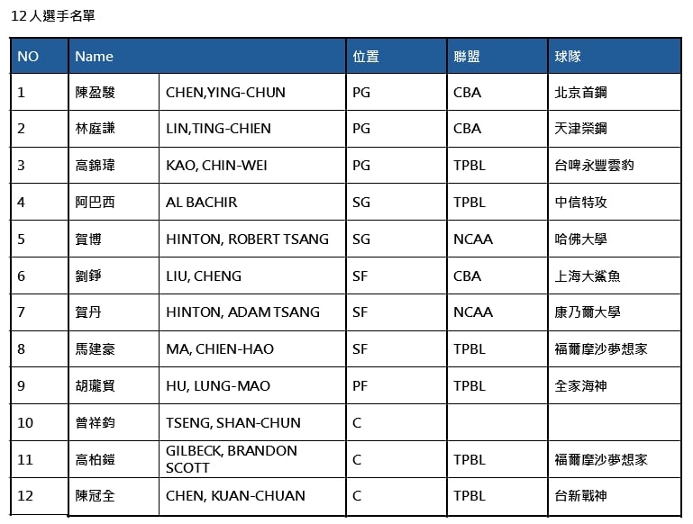 亞洲盃/12人名單PLG全數槓龜 「海報主角」盧峻翔、林書緯也無緣台灣隊