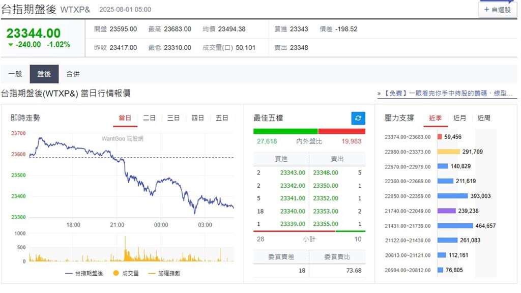 快新聞/新關稅上路前夕!美股四大指數收黑 台指期盤後重挫240點