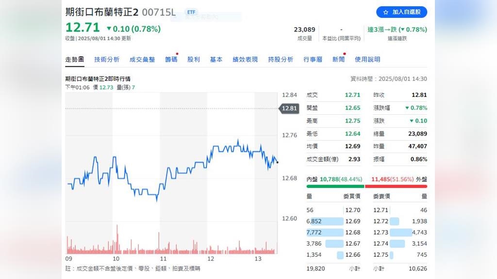 ETF也有反分割 00751L淨值瀕臨警戒線進行反分割調查 ETF也有反分割 00751L淨值瀕臨警戒線進行反分割調查