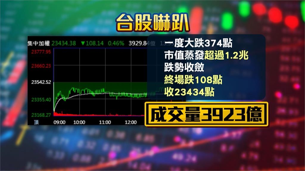 關稅衝擊股匯市 台股跌108點 新台幣重貶1.09角 謝金河:不用怕