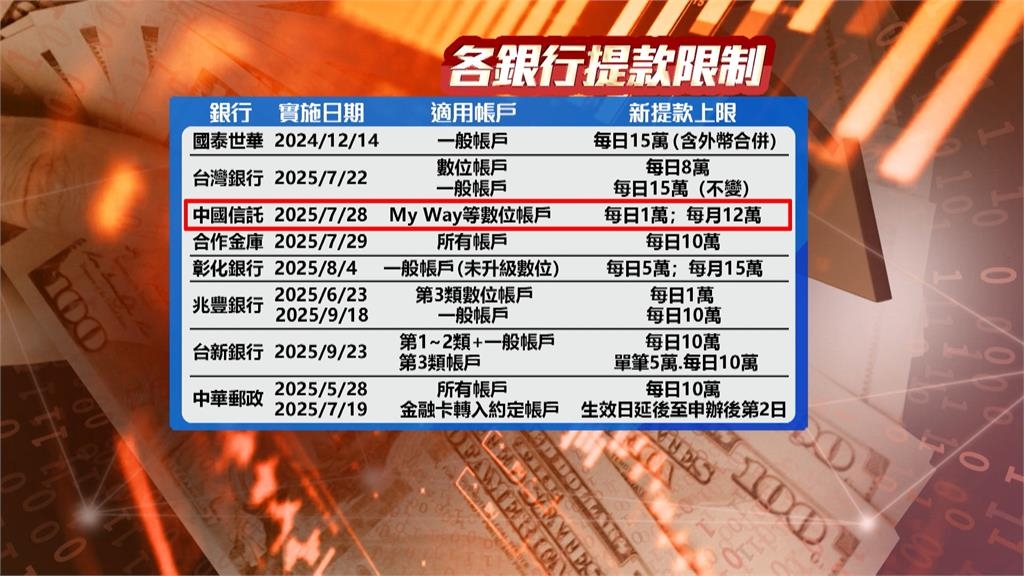 防詐新招！8家銀行ATM實施限領　中信單日僅能領1萬