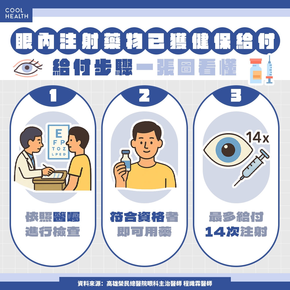 黃斑部病變患者福音! 單眼最高可獲14次注射給付