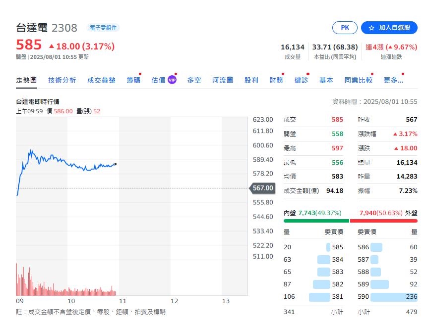 台達電未來法人按讚! 下半年營運將進入水冷旺季