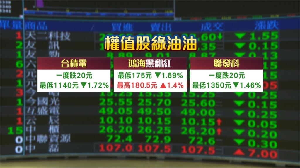 美對台「暫時性關稅"20%」台股開盤跌374點後跌勢收斂