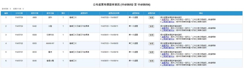你有嗎？   這六檔處置股最嚴重處置到8月18號