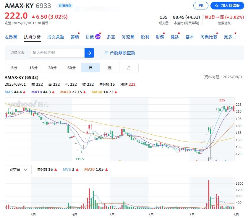 你有嗎？   這六檔處置股最嚴重處置到8月18號