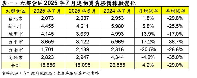 仍是八年低點! 六都前7月房市交易11.9萬棟 年減27.0%