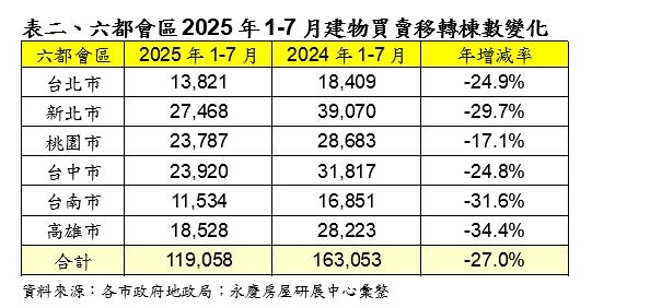 仍是八年低點! 六都前7月房市交易11.9萬棟 年減27.0%