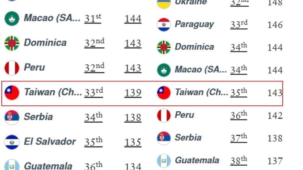 全球最強護照排名出爐「這1國」奪冠!台灣免簽國多中國網友驚呆:好羨慕…
