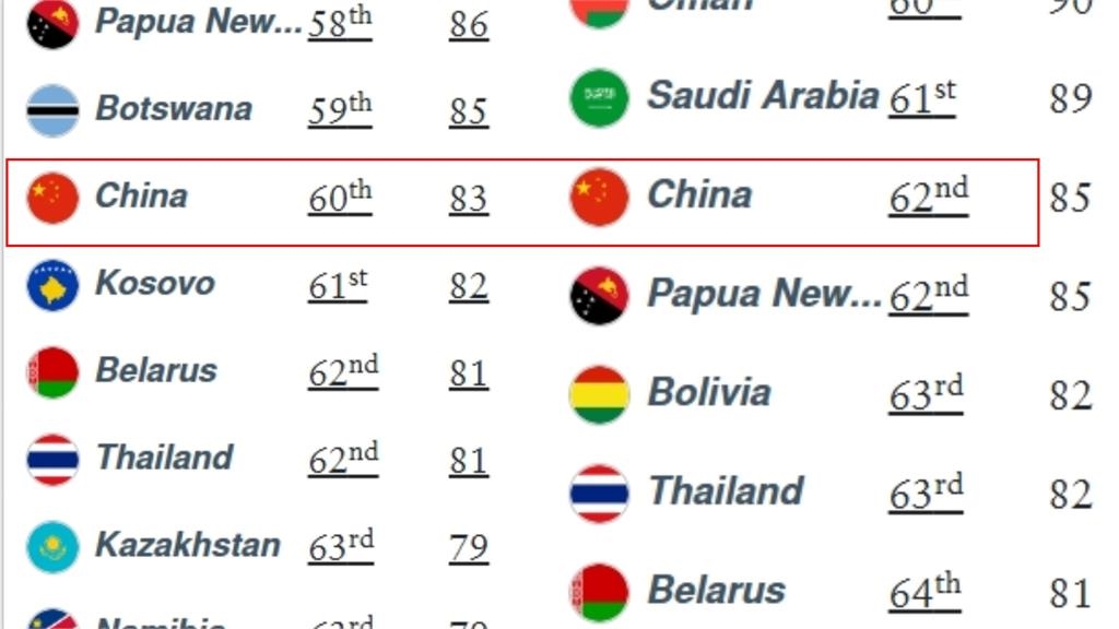 全球最強護照排名出爐「這1國」奪冠!台灣免簽國多中國網友驚呆:好羨慕…