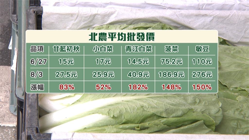 豪雨狂炸菜價瘋漲! 北農平均批發價漲逾7成