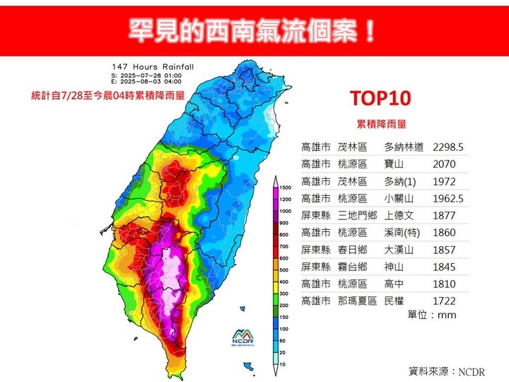 西南氣流發威「南高屏超大豪雨特報」!這地區「7天炸2300毫米」近台灣年均量