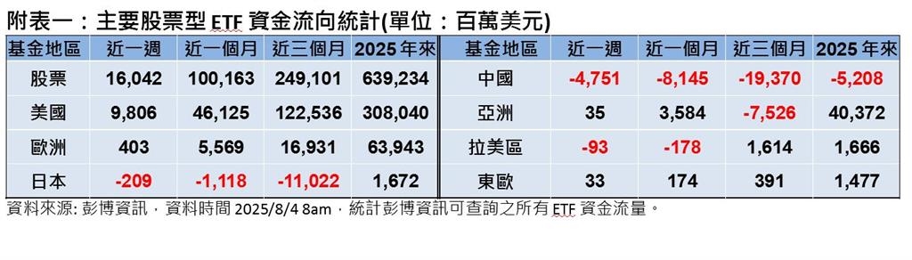 關稅大限來到而美國就業數據疲軟 全球股市下跌