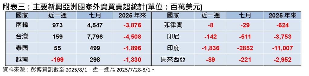 關稅大限來到而美國就業數據疲軟 全球股市下跌