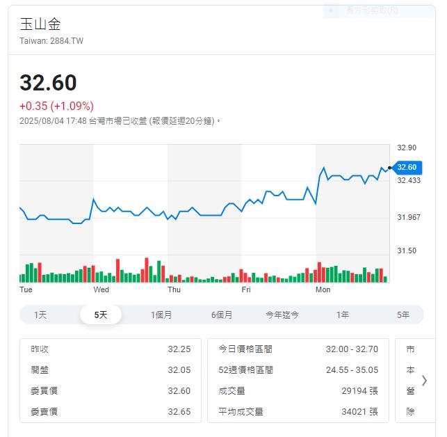 上週外資在集中市場買超46.09億元 買超緯創4.08萬張最多