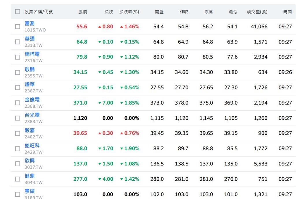 台灣暫時性關稅20%公布後 現在才發酵?PCB三雄開盤綠油油