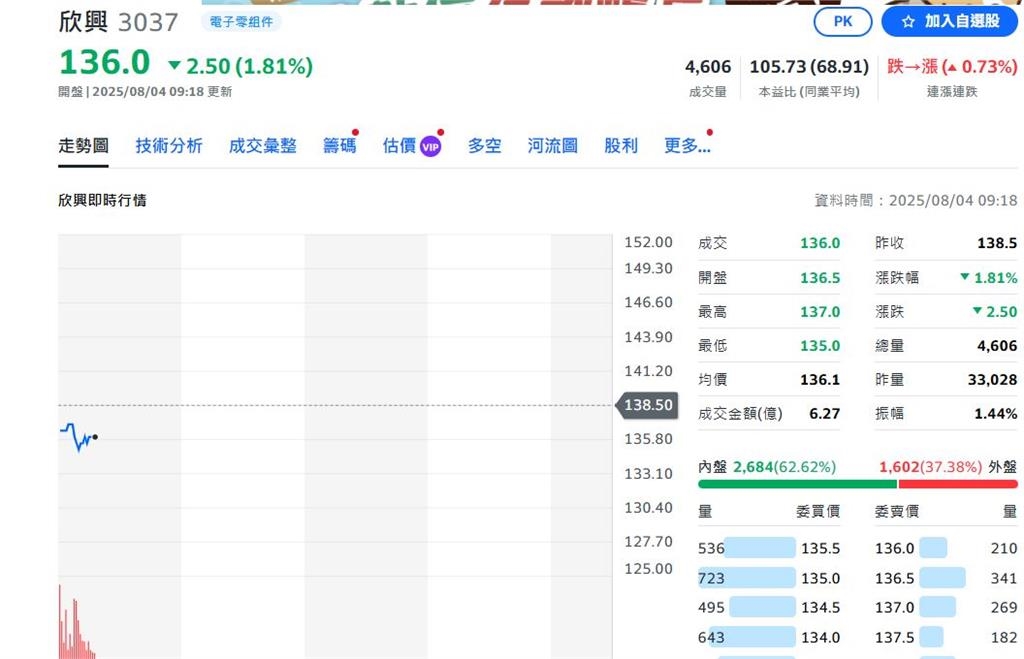 台灣暫時性關稅20%公布後 現在才發酵?PCB三雄開盤綠油油