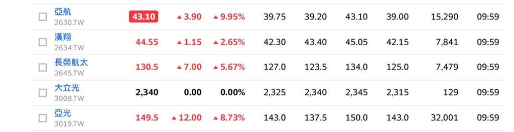 台廠無人機供應鏈股價又噴發 這檔飆漲停
