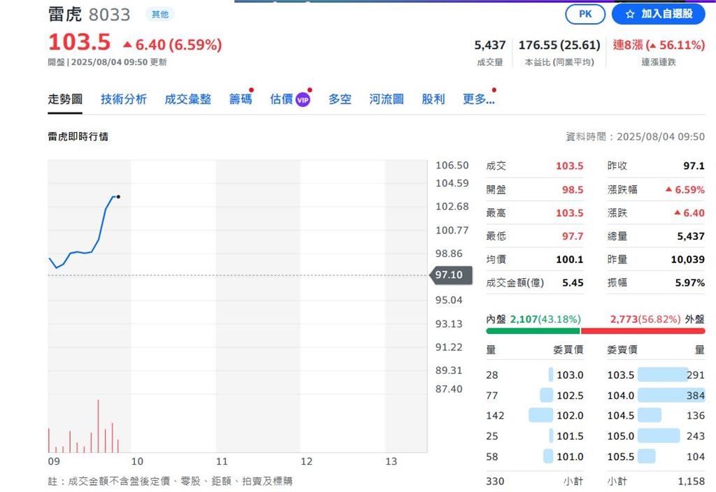 台廠無人機供應鏈股價又噴發 這檔飆漲停