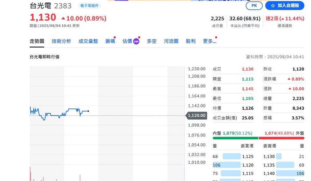關稅後座力發酵?台積電領軍台股下挫 這檔抗跌股價創新高
