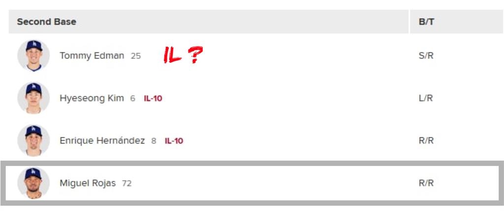 MLB(影)／「二壘手剩一人」內野急拉警報！道奇工具人艾德曼繞壘扭傷恐進IL