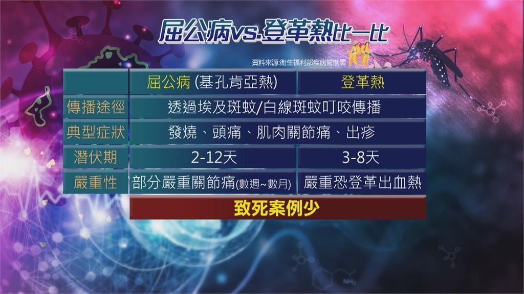中國屈公病暴增7千例「無特效藥救治」！疾管署升「廣東旅遊疫情」：二級警示