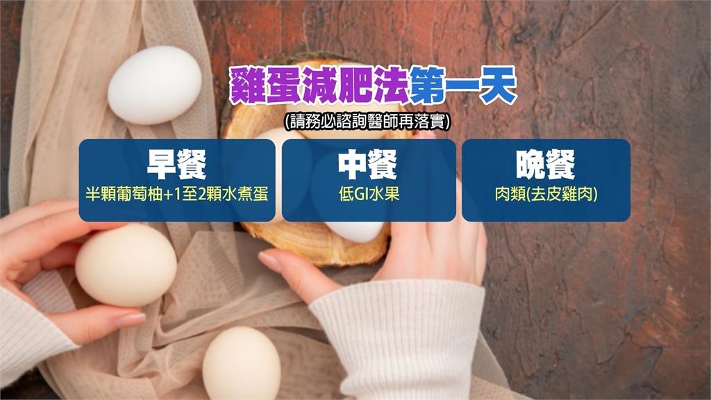 網瘋傳雞蛋減肥法！　醫師曝「這一點」不建議
