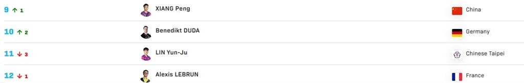 桌球/世界排名出爐!林昀儒跌出10名之外 「小林同學」奧運積分護體到期