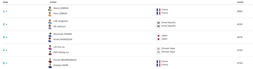 桌球/世界排名出爐!林昀儒跌出10名之外 「小林同學」奧運積分護體到期