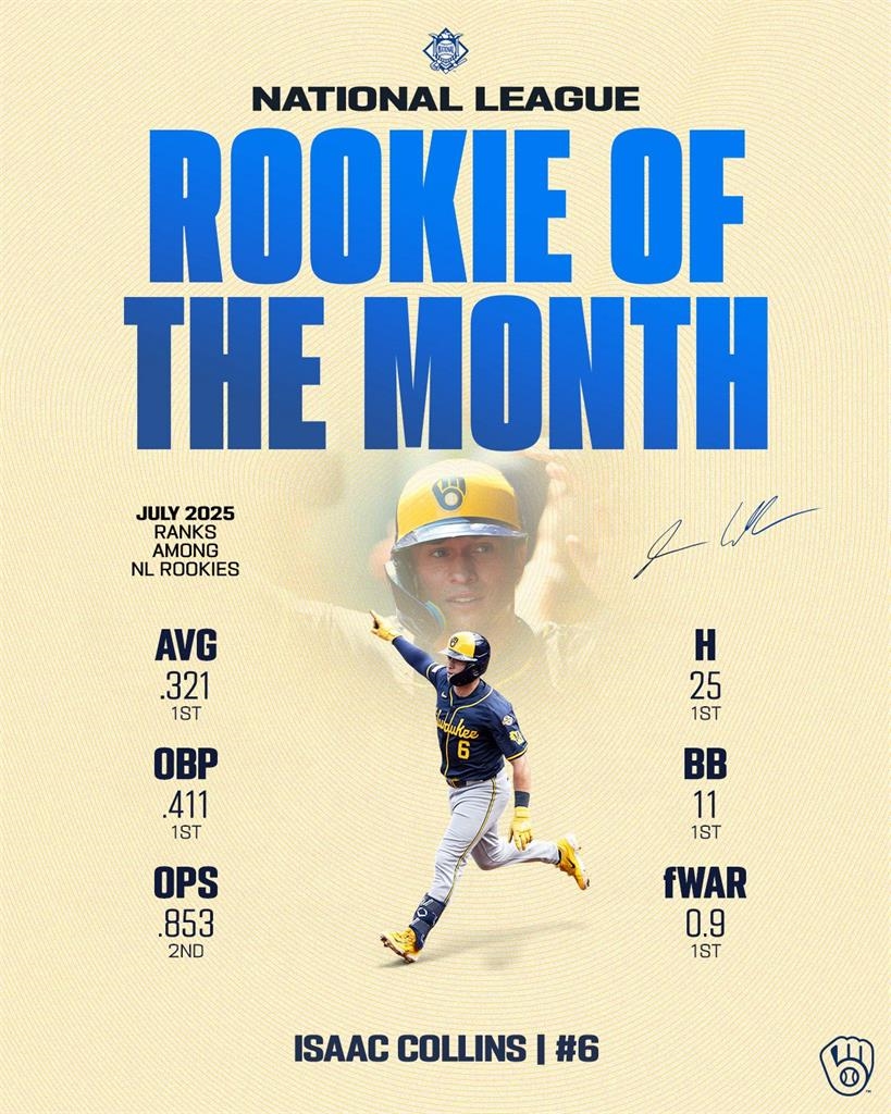 MLB(影)／小市場打出大奇蹟！釀酒人不靠豪華陣容強勢登頂全聯盟