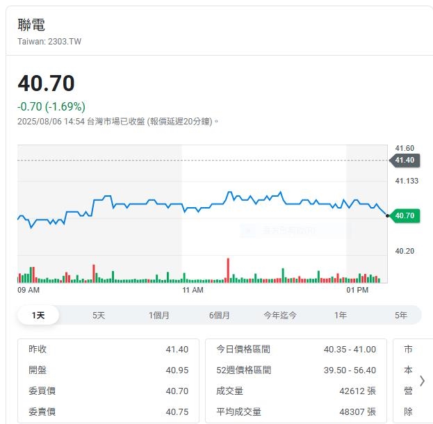 晶圓二哥公布財報   7月營收200億元年減4.1%
