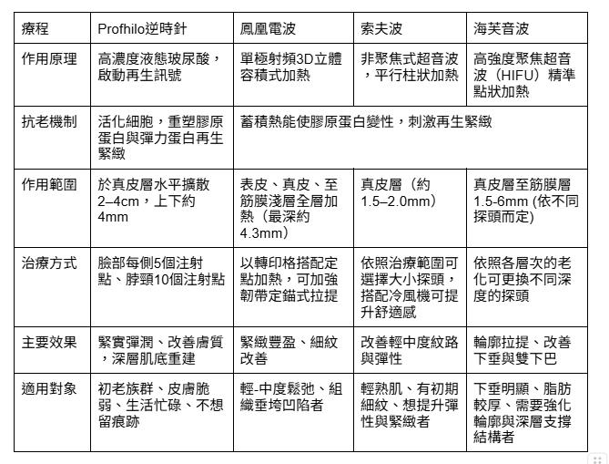Profhilo逆時針爆紅解析!醫揭「液態電波」VS 「傳統電音波」關鍵差異