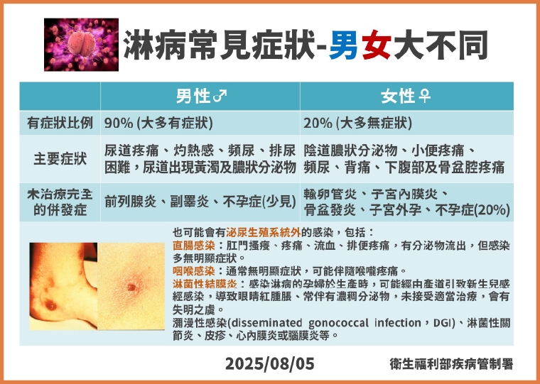 台灣梅毒確診個案攀升 預防指引降低社區性傳染病風險