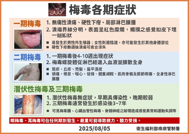 台灣梅毒確診個案攀升 預防指引降低社區性傳染病風險