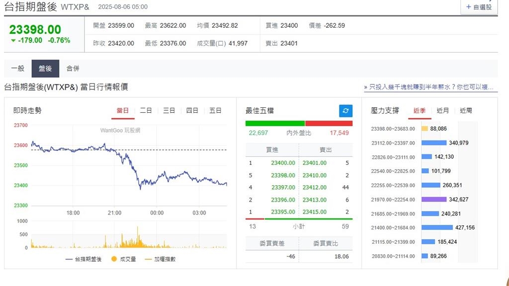 快新聞／市場觀望關稅談判「美股全面走低」　台積電ADR重挫2.73%