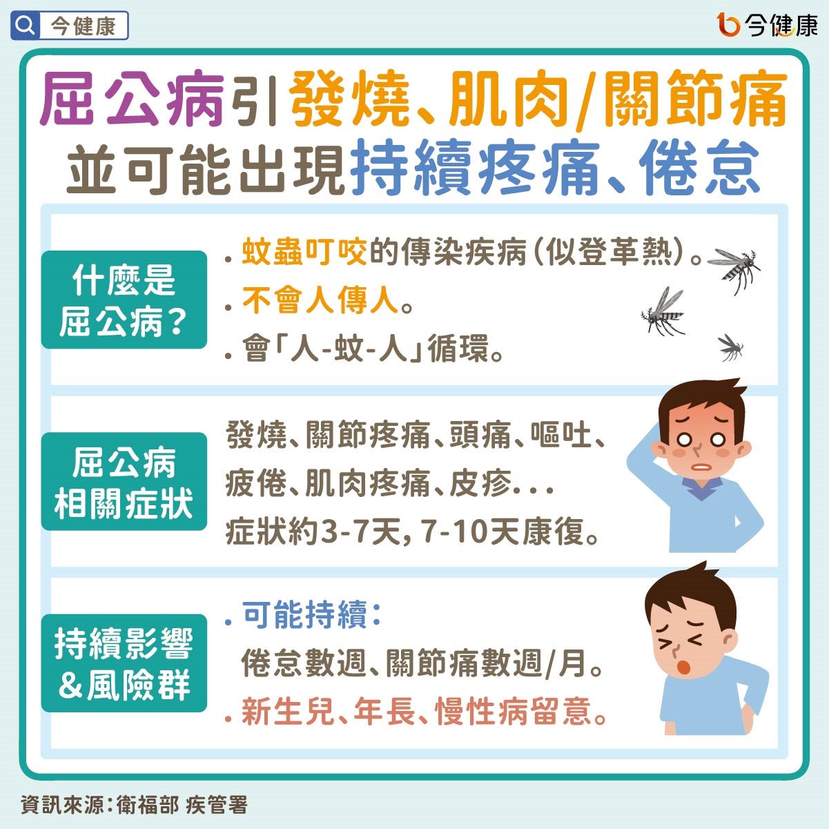 #衛福部 #疾管署 #屈公病 #登革熱