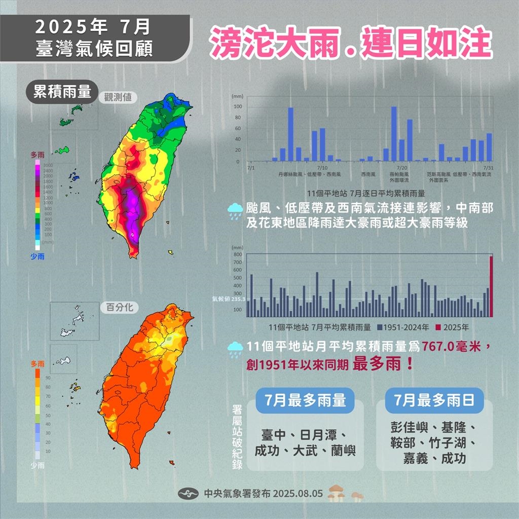 74年來最濕7月!氣象署2圖揭「3大氣候紀錄」降雨最多城市曝光