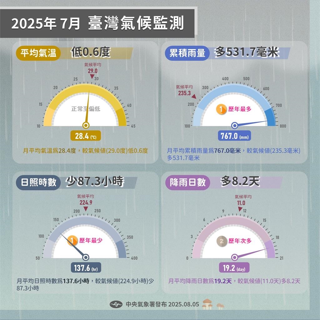 74年來最濕7月!氣象署2圖揭「3大氣候紀錄」降雨最多城市曝光